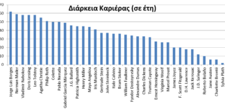 Πόσο διαρκεί η καριέρα ενός συγγραφέα; (επιμ.της Αλεξάνδρας Σαμοθράκη)